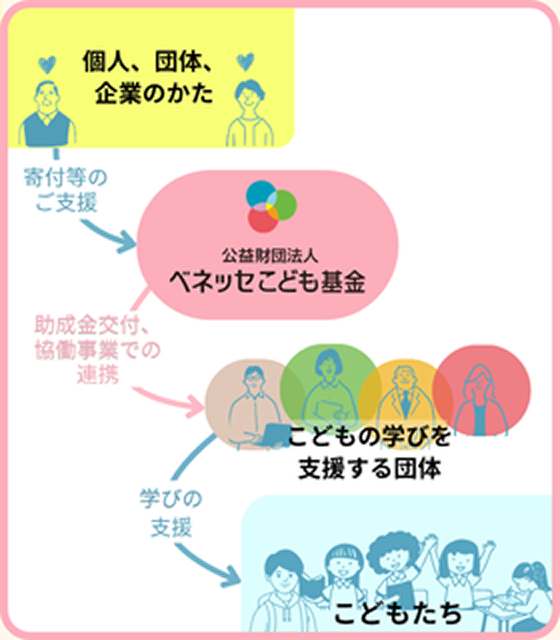 中間支援団体の説明図